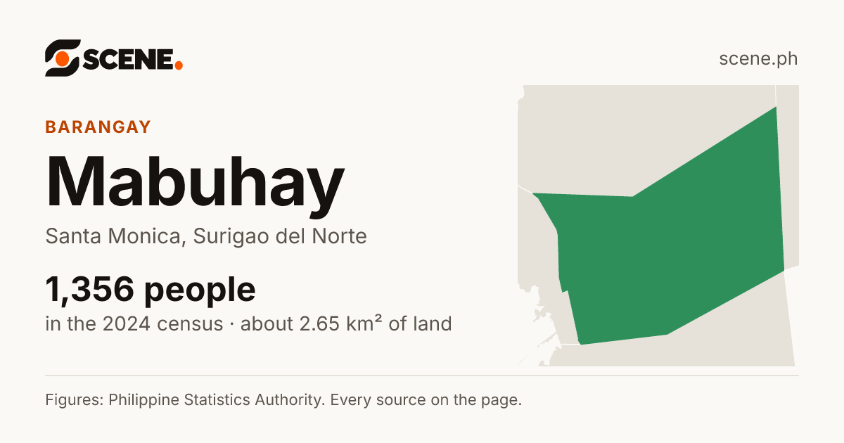 Mabuhay, Santa Monica, barangay: 1,356 people in the 2024 census