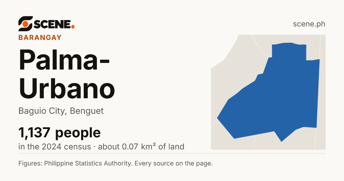 Palma-Urbano, Baguio City, barangay: 1,137 people in the 2024 census