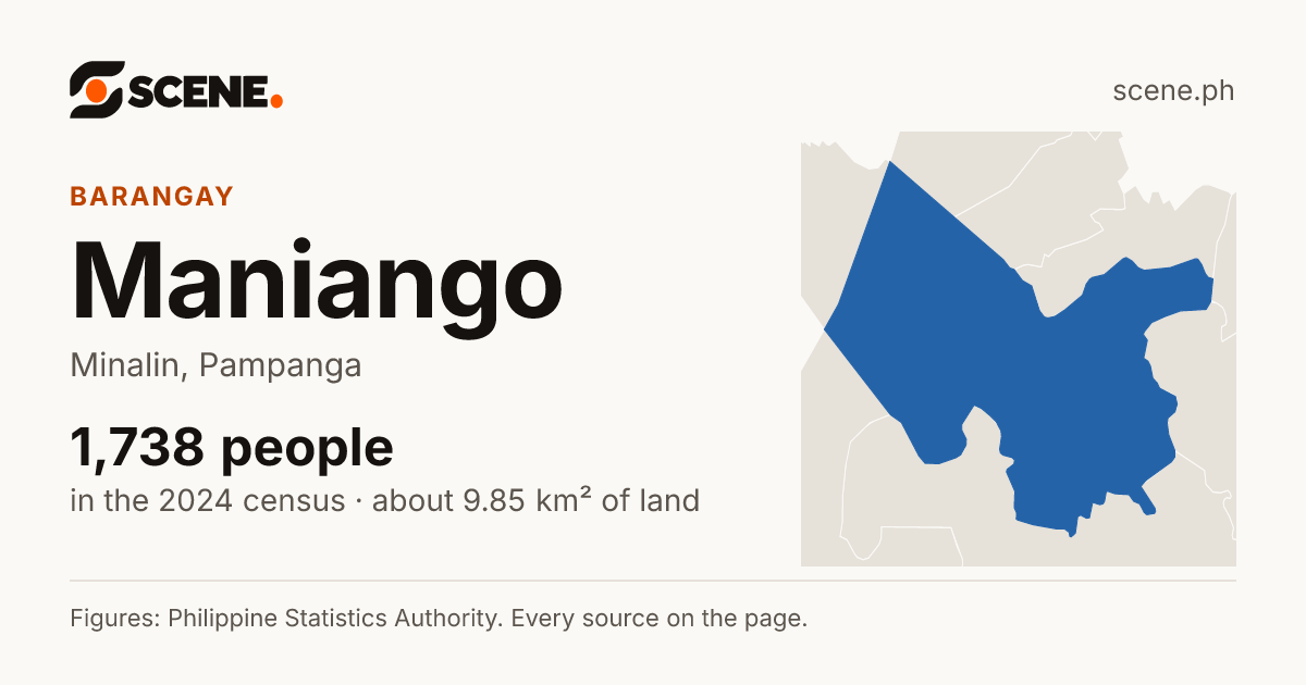 Maniango, Minalin, barangay: 1,738 people in the 2024 census