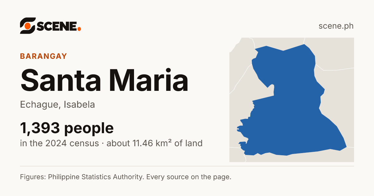 Santa Maria, Echague, barangay: 1,393 people in the 2024 census