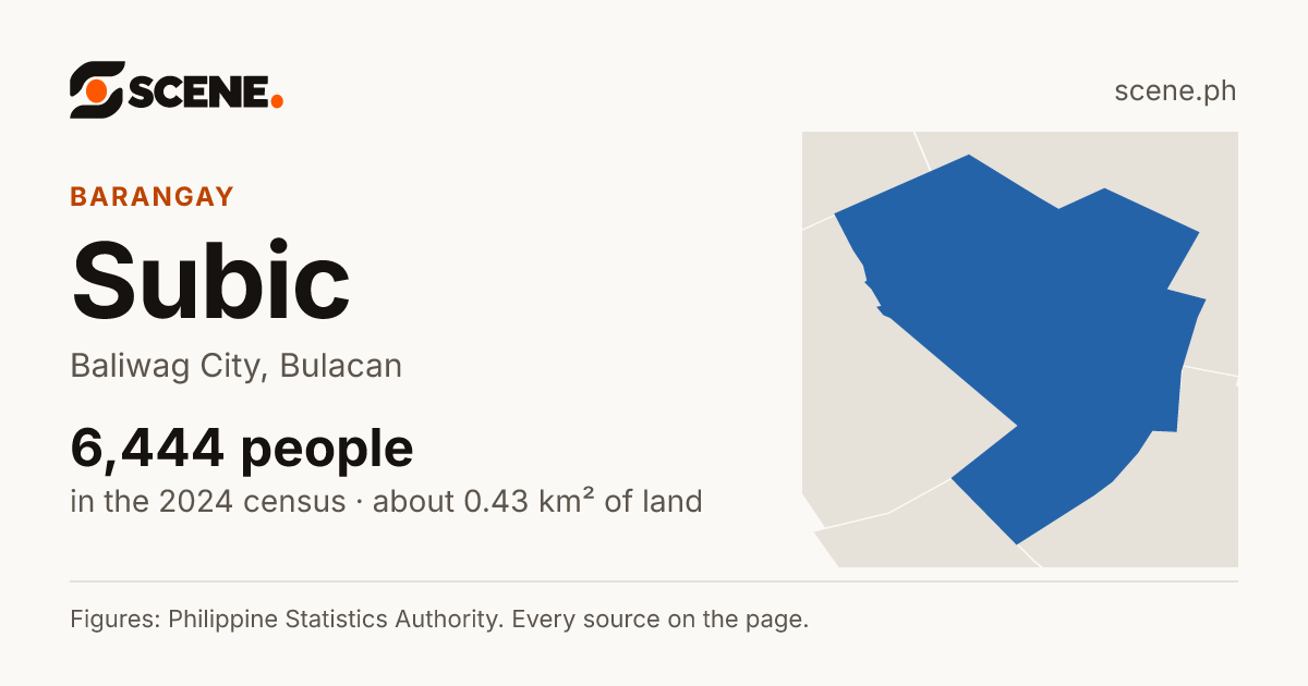Subic, Baliwag City, barangay: 6,444 people in the 2024 census