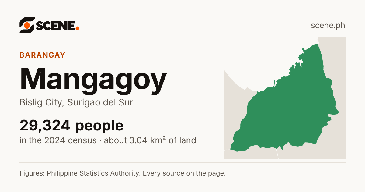 Mangagoy, Bislig City, barangay: 29,324 people in the 2024 census
