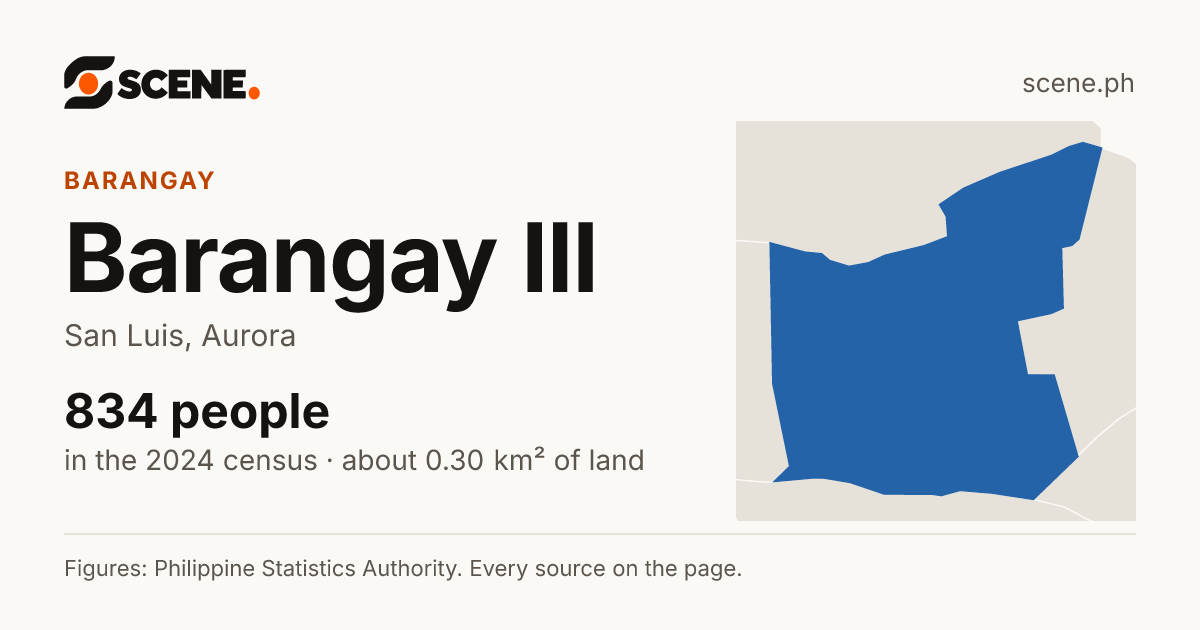 Barangay III, San Luis, barangay: 834 people in the 2024 census
