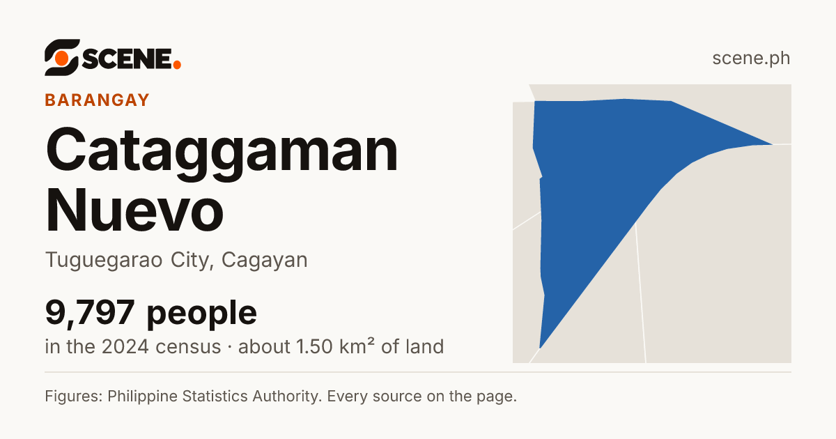 Cataggaman Nuevo, Tuguegarao City, barangay: 9,797 people in the 2024 census