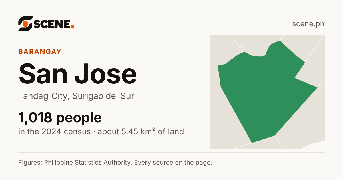 San Jose, Tandag City, barangay: 1,018 people in the 2024 census