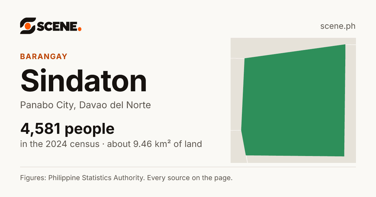 Sindaton, Panabo City, barangay: 4,581 people in the 2024 census