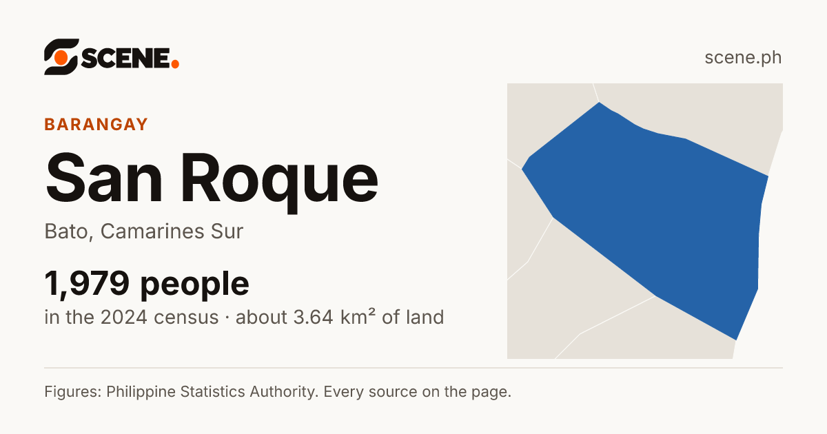 San Roque, Bato, Camarines Sur, barangay: 1,979 people in the 2024 census