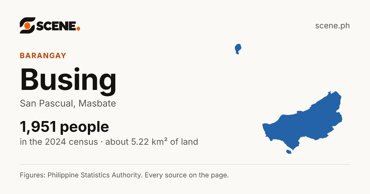 Busing, San Pascual, barangay: 1,951 people in the 2024 census