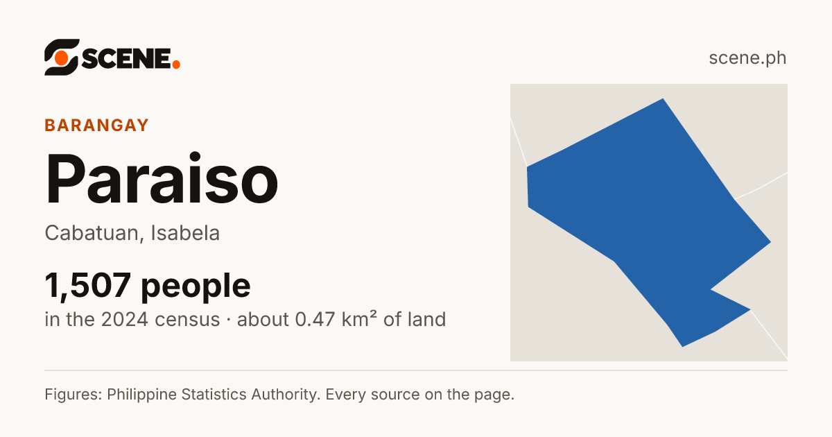 Paraiso, Cabatuan, barangay: 1,507 people in the 2024 census