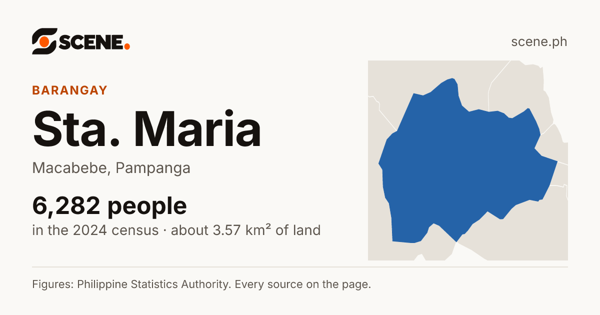 Sta. Maria, Macabebe, barangay: 6,282 people in the 2024 census