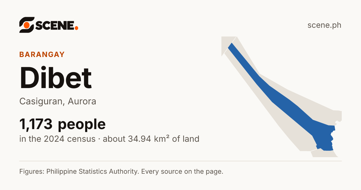 Dibet, Casiguran, barangay: 1,173 people in the 2024 census