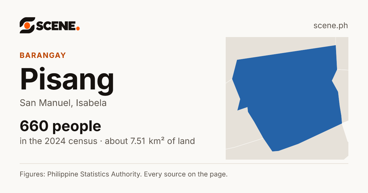 Pisang, San Manuel, barangay: 660 people in the 2024 census