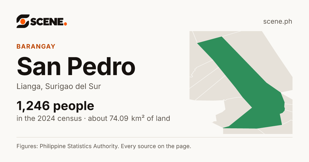San Pedro, Lianga, barangay: 1,246 people in the 2024 census