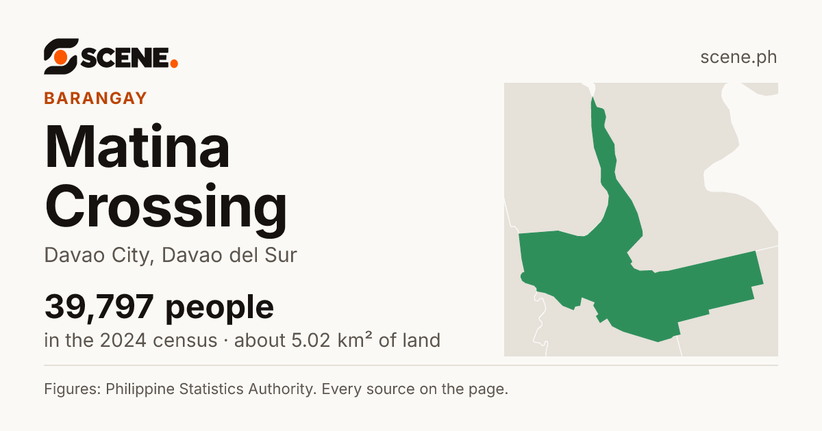 Matina Crossing, Davao City, barangay: 39,797 people in the 2024 census