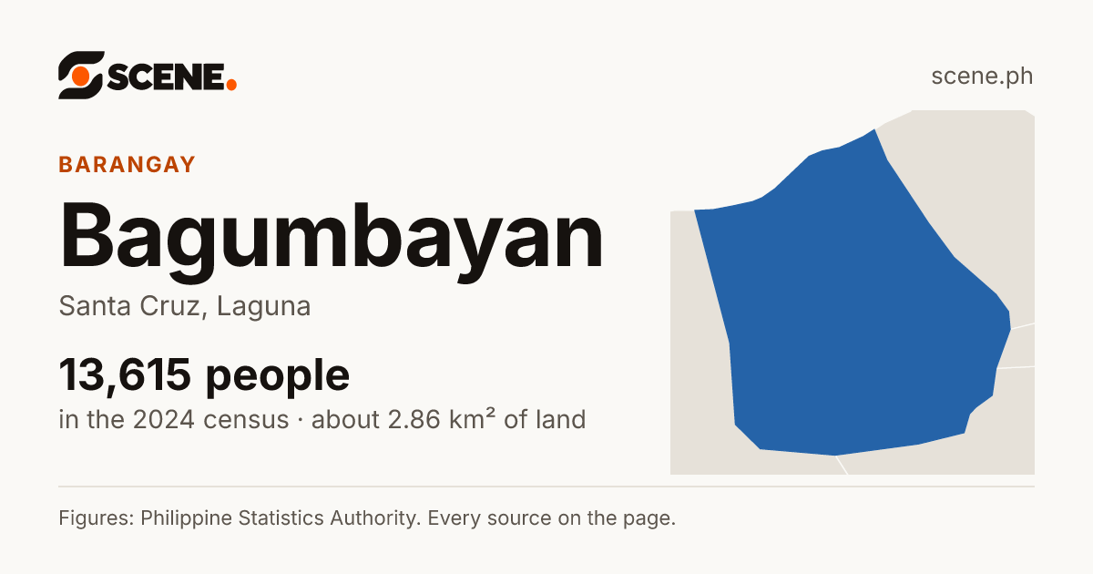 Bagumbayan, Santa Cruz, barangay: 13,615 people in the 2024 census