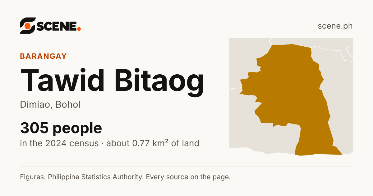 Tawid Bitaog, Dimiao, barangay: 305 people in the 2024 census