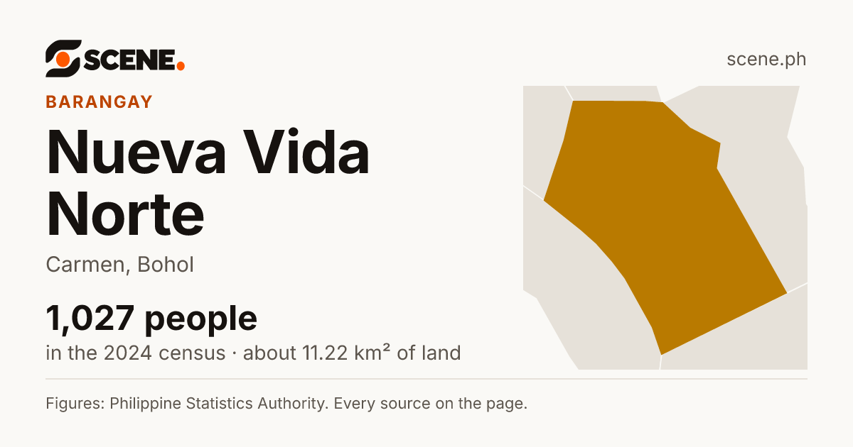 Nueva Vida Norte, Carmen, barangay: 1,027 people in the 2024 census
