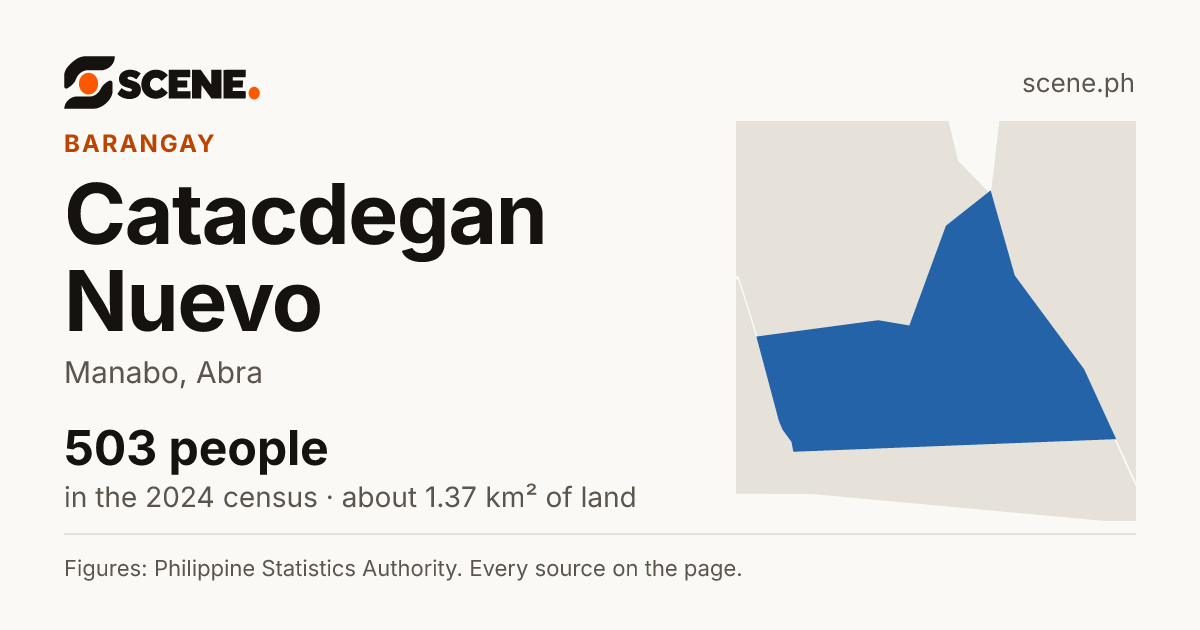 Catacdegan Nuevo, Manabo, barangay: 503 people in the 2024 census
