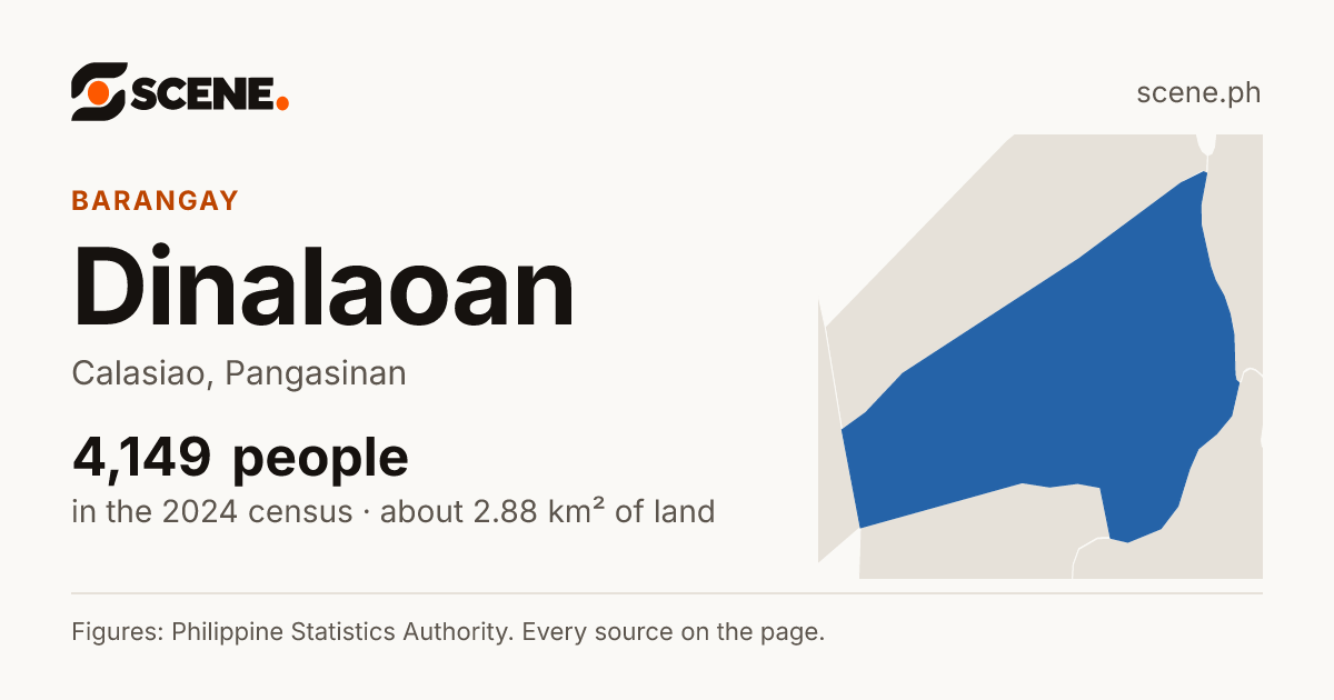 Dinalaoan, Calasiao, barangay: 4,149 people in the 2024 census