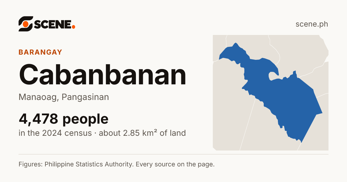Cabanbanan, Manaoag, barangay: 4,478 people in the 2024 census