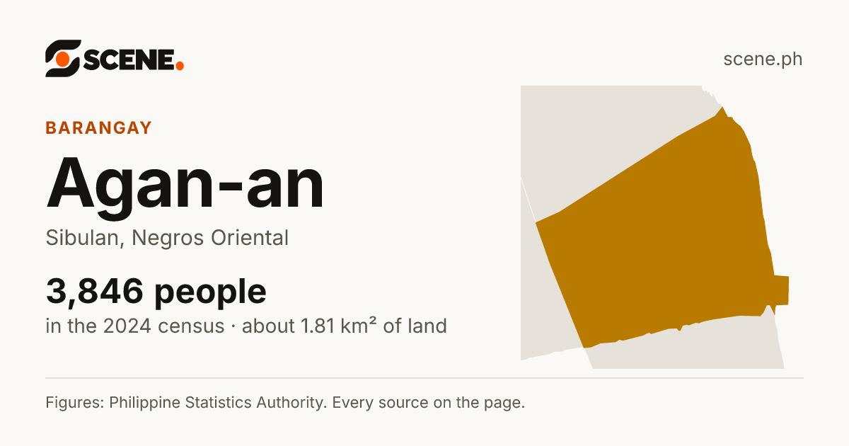 Agan-an, Sibulan, barangay: 3,846 people in the 2024 census