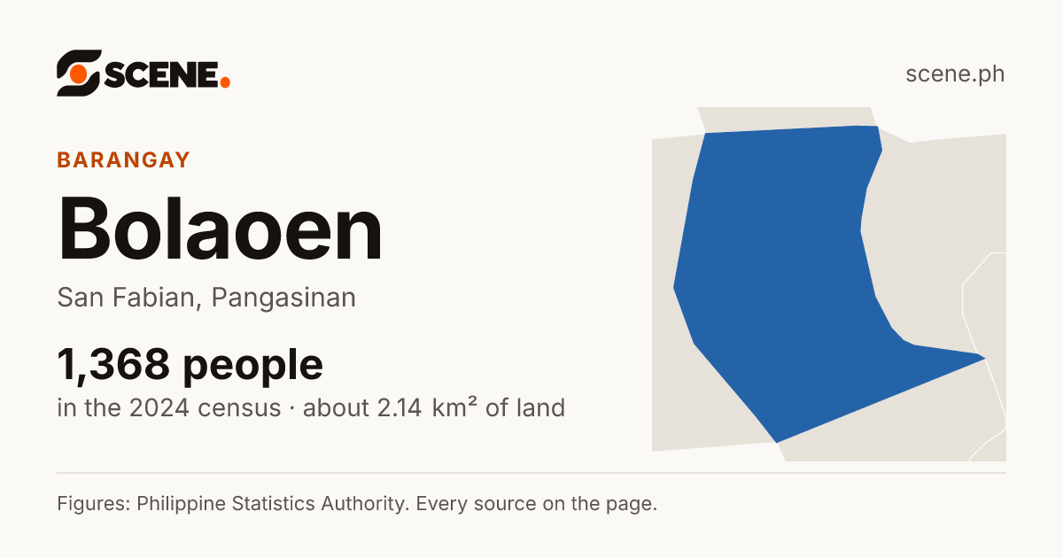 Bolaoen, San Fabian, barangay: 1,368 people in the 2024 census