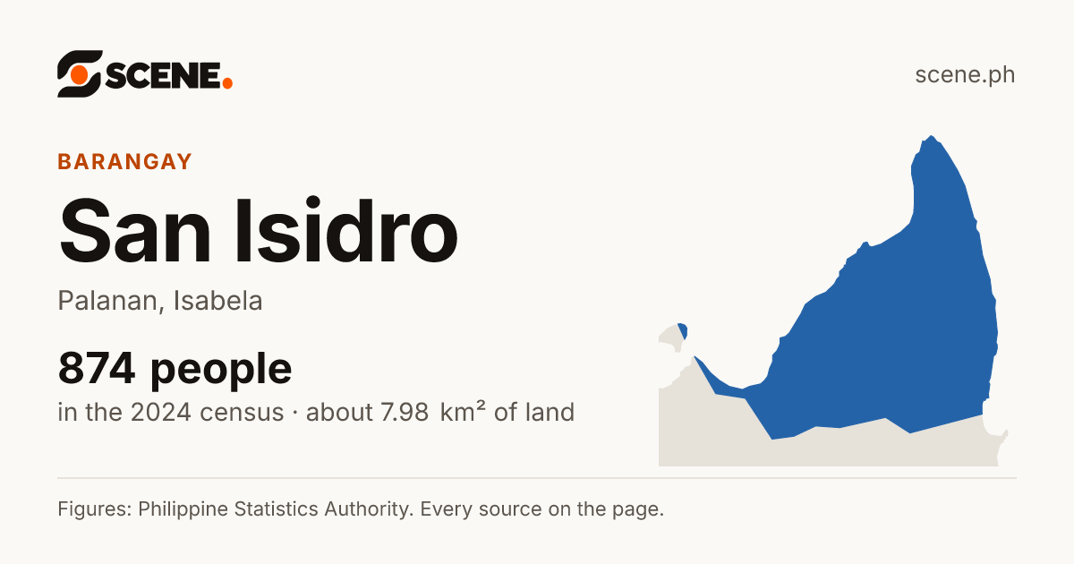 San Isidro, Palanan, barangay: 874 people in the 2024 census