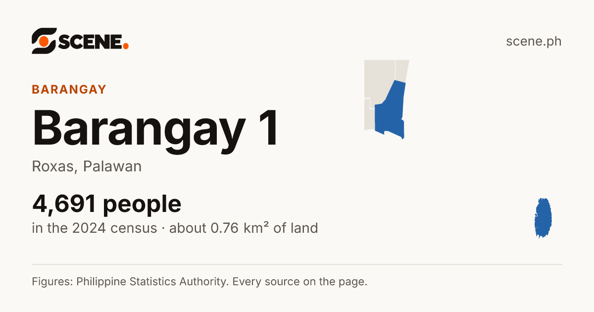 Barangay 1, Roxas, barangay: 4,691 people in the 2024 census