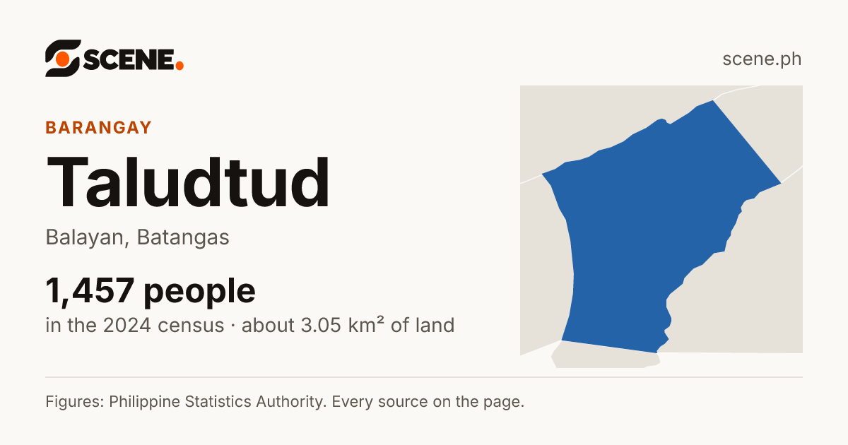 Taludtud, Balayan, barangay: 1,457 people in the 2024 census