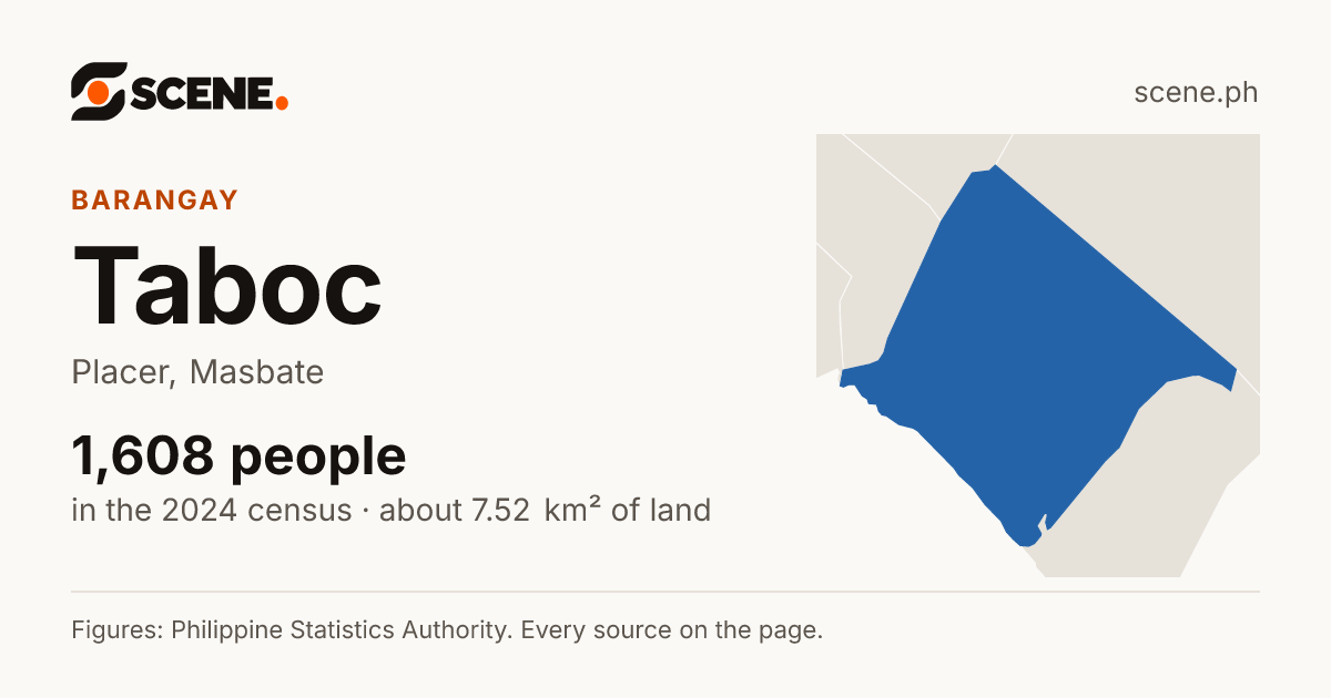 Taboc, Placer, barangay: 1,608 people in the 2024 census