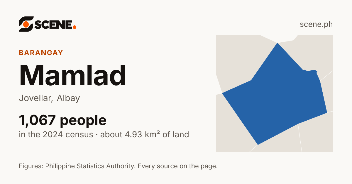 Mamlad, Jovellar, barangay: 1,067 people in the 2024 census
