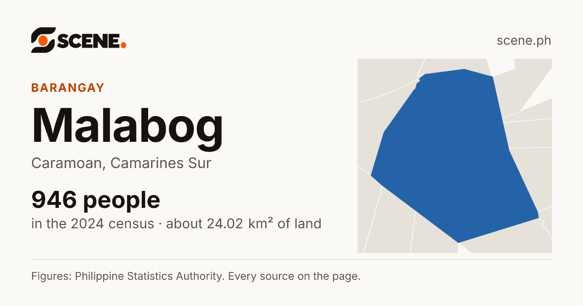 Malabog, Caramoan, barangay: 946 people in the 2024 census