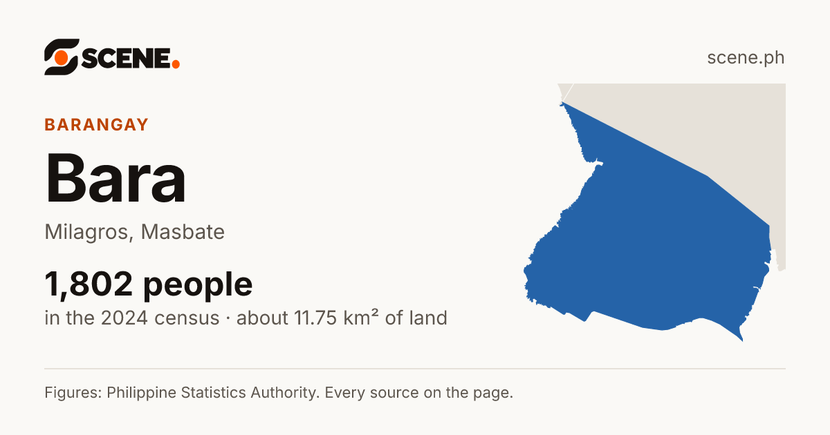 Bara, Milagros, barangay: 1,802 people in the 2024 census