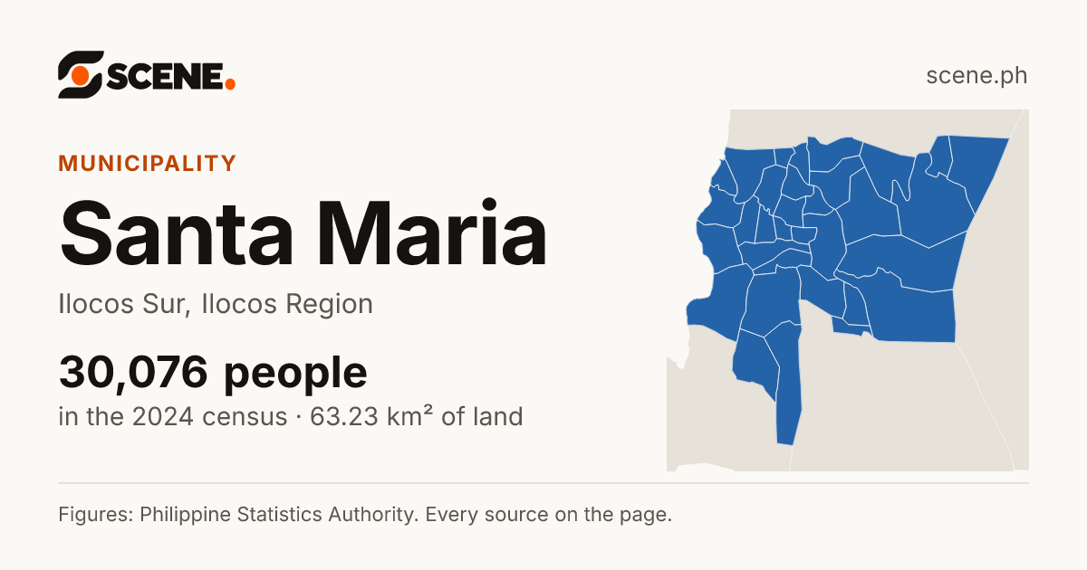 Santa Maria, Ilocos Sur, municipality: 30,076 people in the 2024 census
