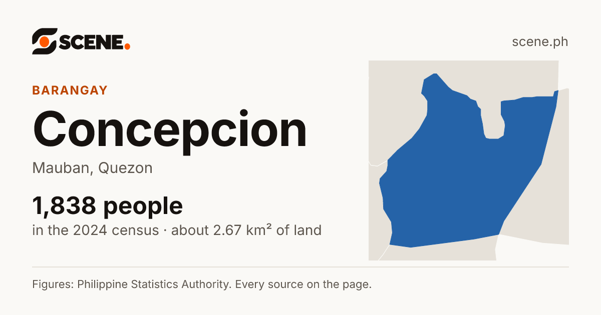 Concepcion, Mauban, barangay: 1,838 people in the 2024 census