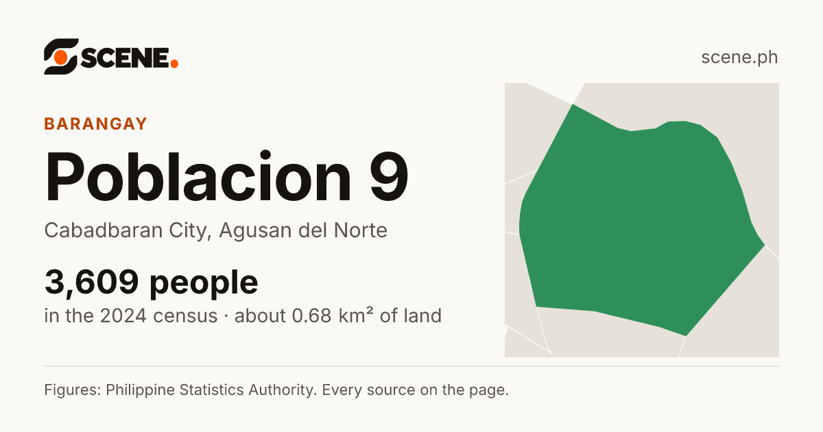 Poblacion 9, Cabadbaran City, barangay: 3,609 people in the 2024 census