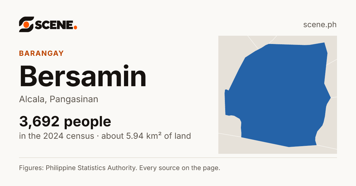Bersamin, Alcala, barangay: 3,692 people in the 2024 census