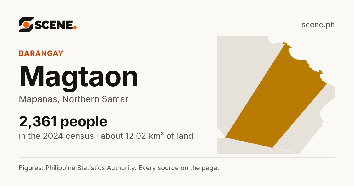 Magtaon, Mapanas, barangay: 2,361 people in the 2024 census