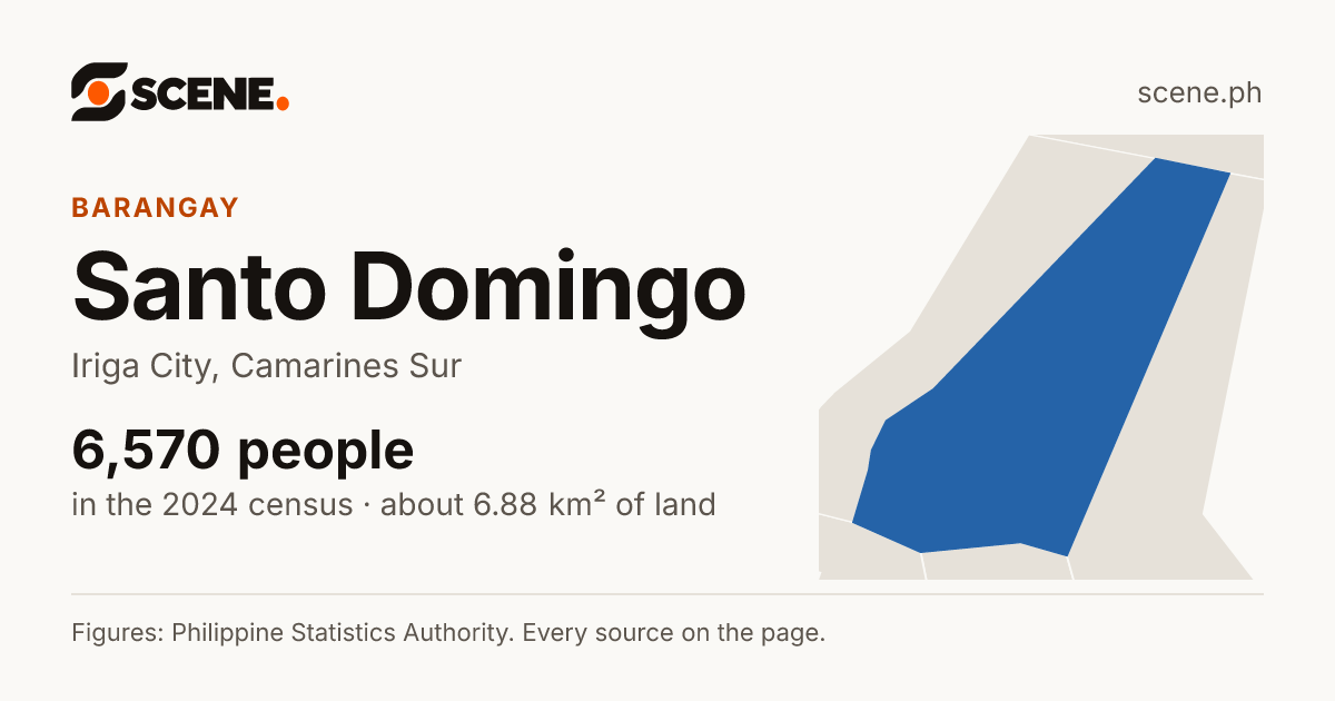 Santo Domingo, Iriga City, barangay: 6,570 people in the 2024 census