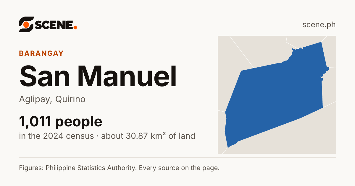 San Manuel, Aglipay, barangay: 1,011 people in the 2024 census
