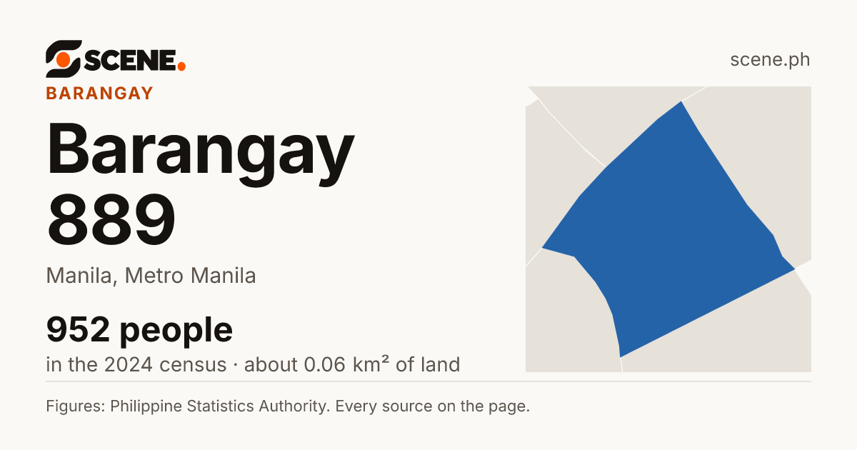 Barangay 889, Manila, barangay: 952 people in the 2024 census