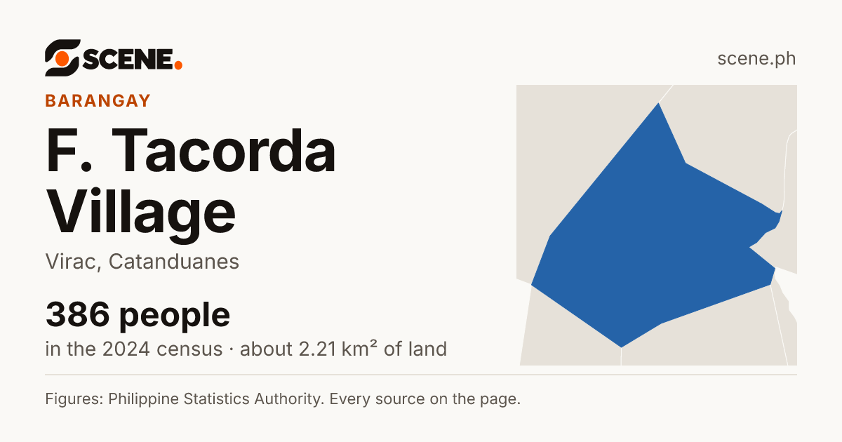 F. Tacorda Village, Virac, barangay: 386 people in the 2024 census