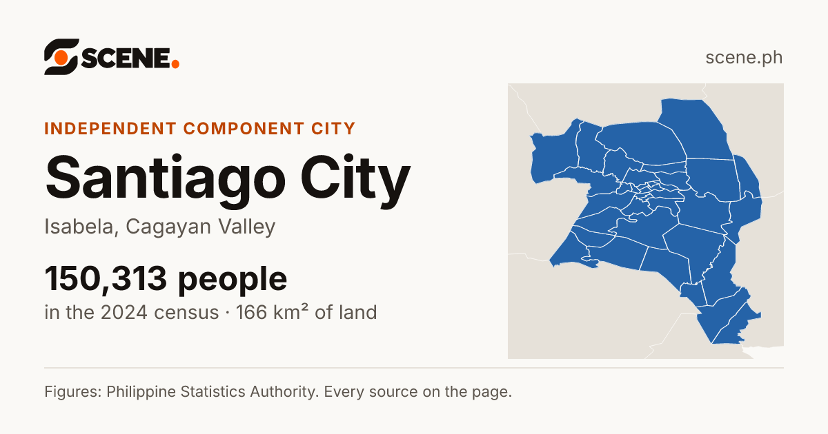 Santiago City, Isabela, independent component city: 150,313 people in the 2024 census