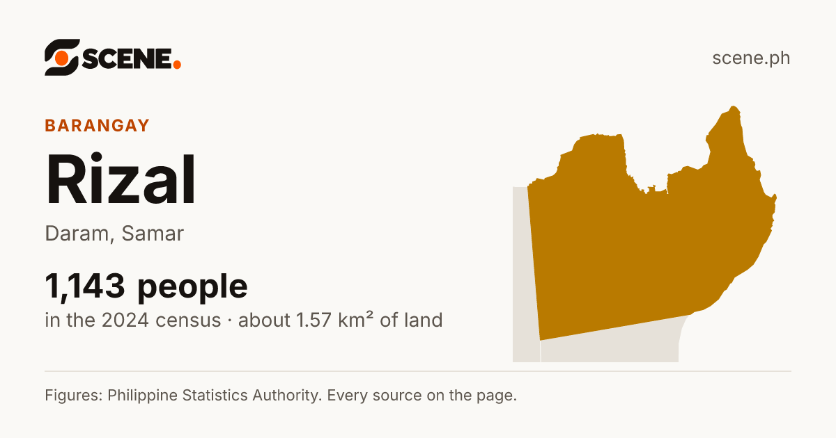 Rizal, Daram, barangay: 1,143 people in the 2024 census