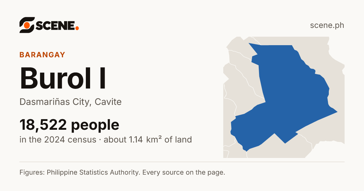 Burol I, Dasmariñas City, barangay: 18,522 people in the 2024 census