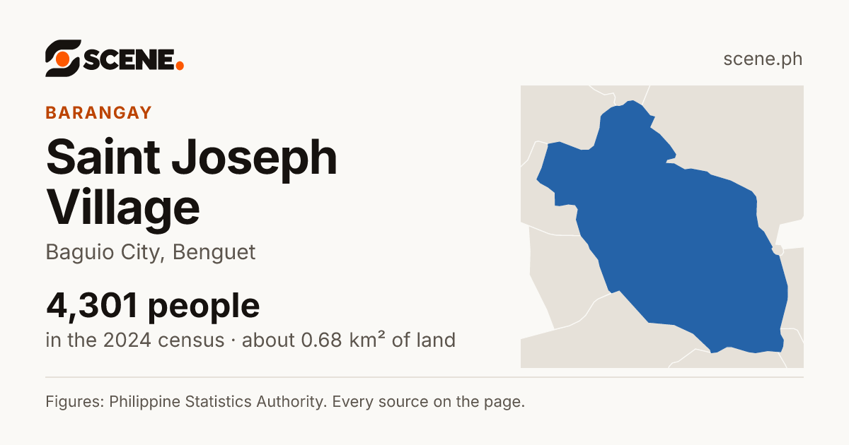 Saint Joseph Village, Baguio City, barangay: 4,301 people in the 2024 census