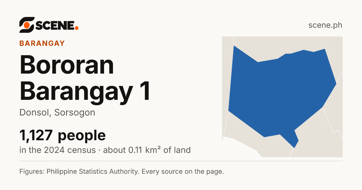 Bororan Barangay 1, Donsol, barangay: 1,127 people in the 2024 census