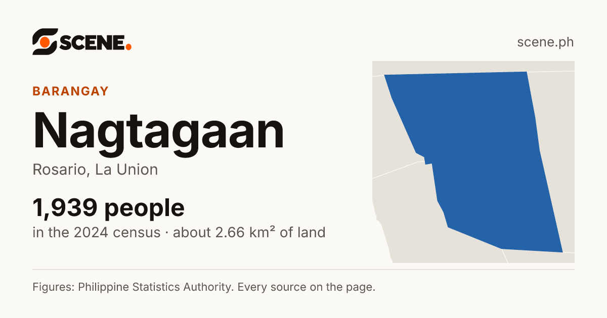 Nagtagaan, Rosario, barangay: 1,939 people in the 2024 census