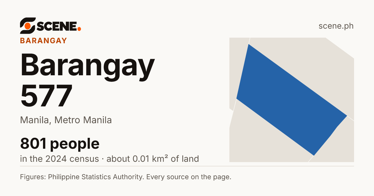 Barangay 577, Manila, barangay: 801 people in the 2024 census