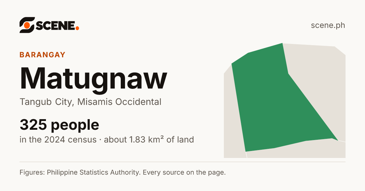 Matugnaw, Tangub City, barangay: 325 people in the 2024 census